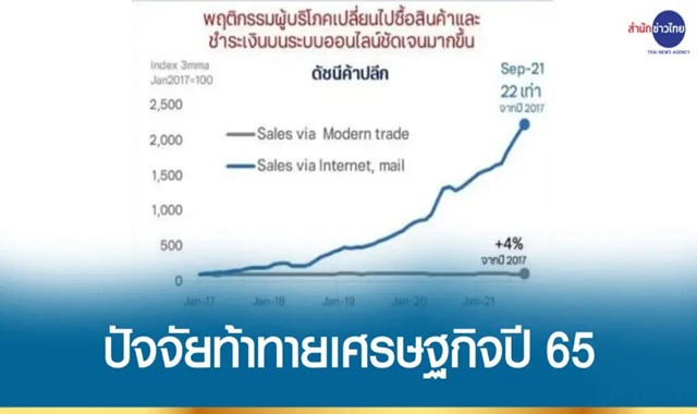 ทีทีบี ชี้ 3 ปัจจัยท้าทายเศรษฐกิจการเงินไทยปี 65