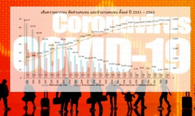 “พิษโควิด” คนจนไทยพุ่ง 4.8 ล้านคน ”ปัตตานี” ติดโผยากจนต่อเนื่อง 17 ปี